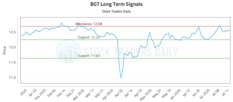 BGT Long Term Analysis for July 11 2025