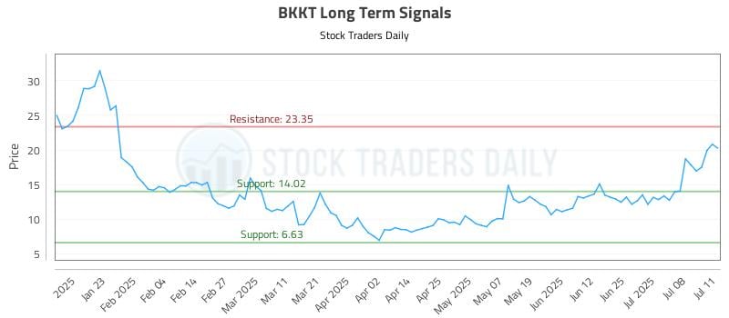 BKKT Long Term Analysis for July 11 2025