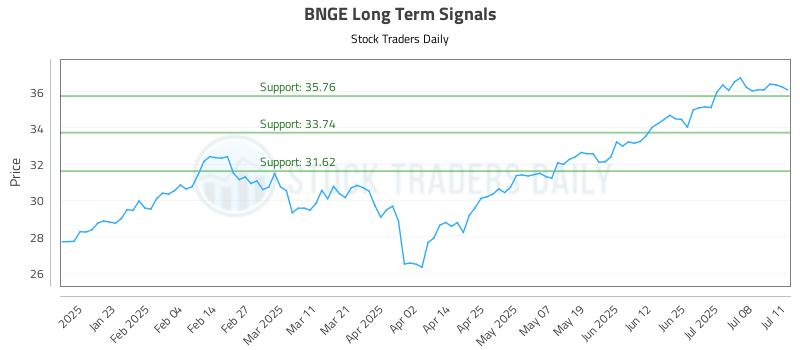 BNGE Long Term Analysis for July 11 2025