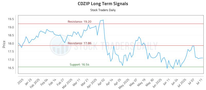 CDZIP Long Term Analysis for July 11 2025