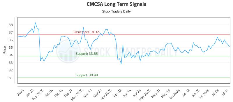 CMCSA Long Term Analysis for July 11 2025