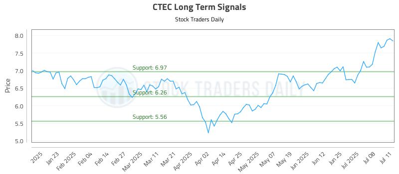 CTEC Long Term Analysis for July 11 2025