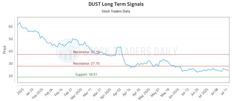DUST Long Term Analysis for July 11 2025 DUST Long Term Analysis for July 11 2025