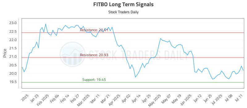 FITBO Long Term Analysis for July 11 2025