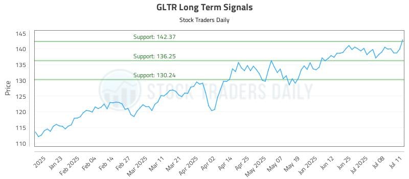 GLTR Long Term Analysis for July 11 2025