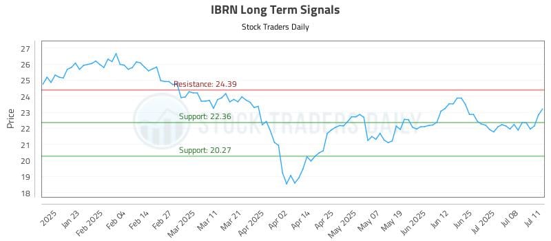IBRN Long Term Analysis for July 11 2025