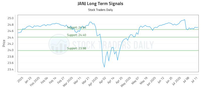 JANJ Long Term Analysis for July 11 2025