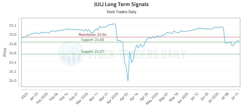 JULJ Long Term Analysis for July 11 2025