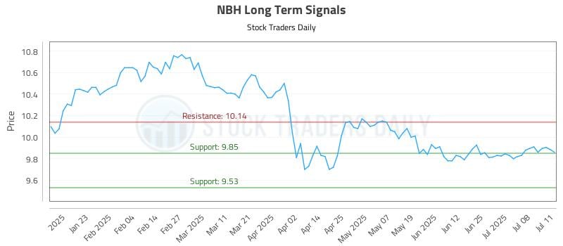 NBH Long Term Analysis for July 11 2025