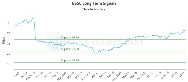 NSSC Long Term Analysis for July 11 2025