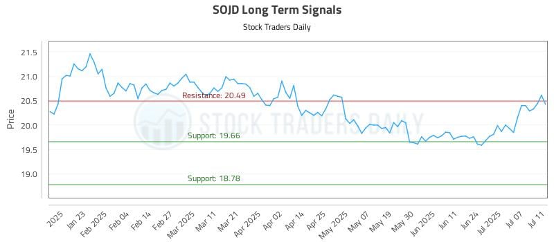 SOJD Long Term Analysis for July 11 2025