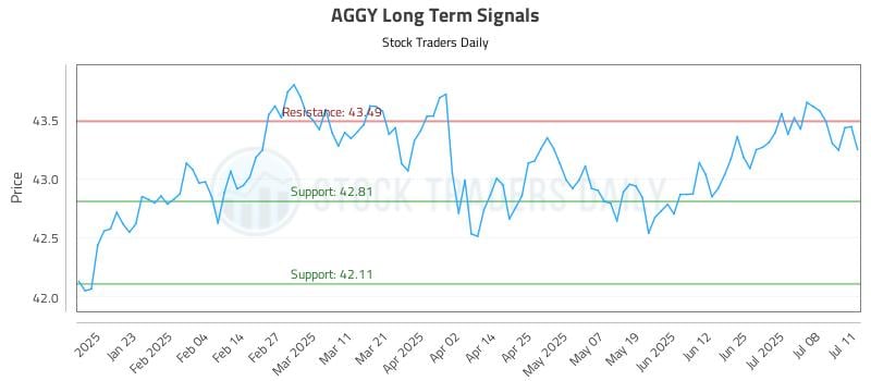 AGGY Long Term Analysis for July 11 2025 AGGY Long Term Analysis for July 11 2025