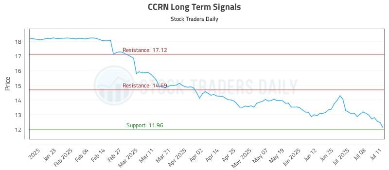 CCRN Long Term Analysis for July 11 2025