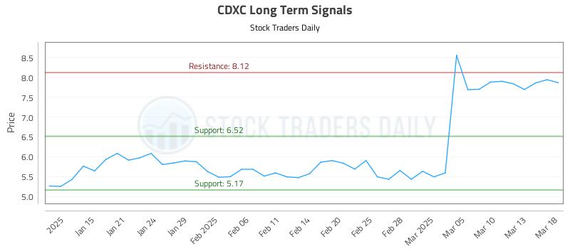 CDXC Long Term Analysis for July 11 2025 CDXC Long Term Analysis for July 11 2025