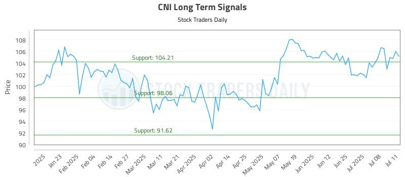 CNI Long Term Analysis for July 11 2025 CNI Long Term Analysis for July 11 2025