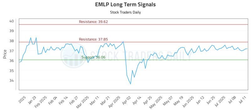 EMLP Long Term Analysis for July 11 2025 EMLP Long Term Analysis for July 11 2025