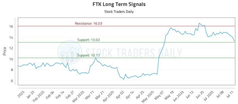 FTK Long Term Analysis for July 11 2025