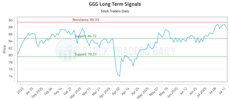 GGG Long Term Analysis for July 11 2025