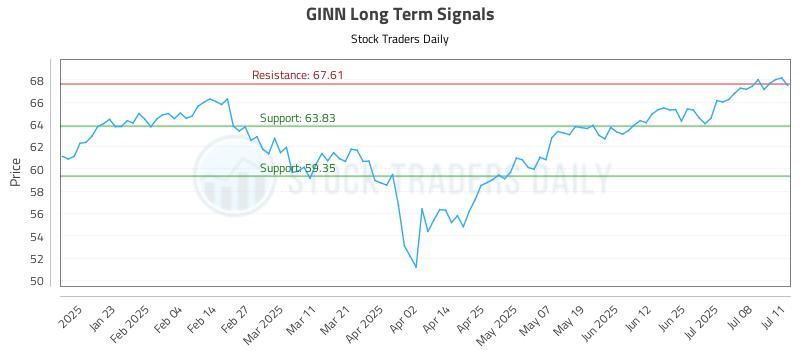 GINN Long Term Analysis for July 11 2025