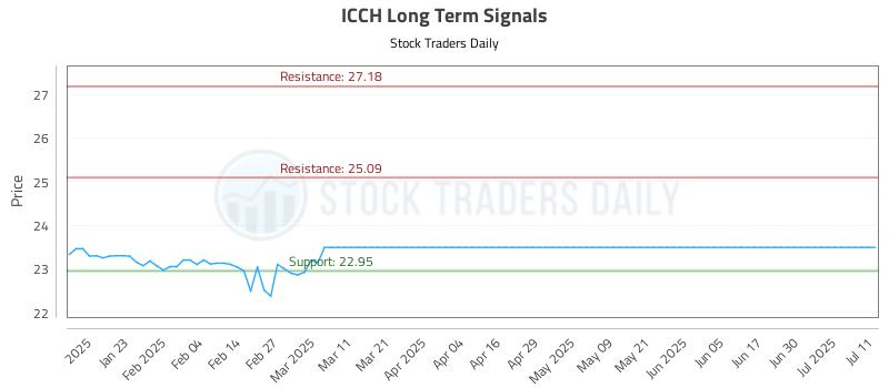 ICCH Long Term Analysis for July 11 2025 ICCH Long Term Analysis for July 11 2025