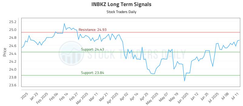 INBKZ Long Term Analysis for July 11 2025