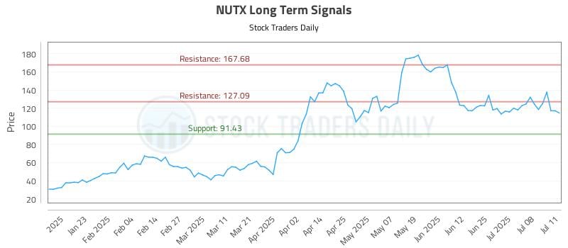 NUTX Long Term Analysis for July 11 2025