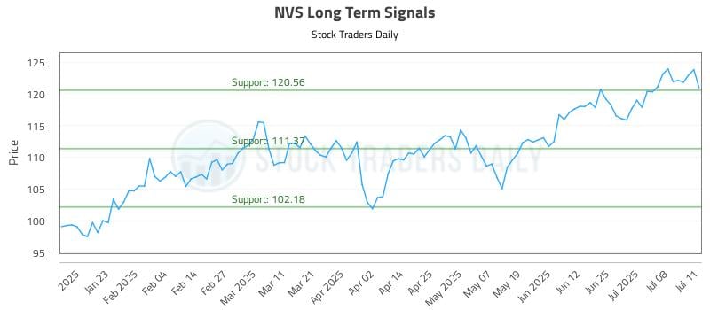 NVS Long Term Analysis for July 11 2025 NVS Long Term Analysis for July 11 2025