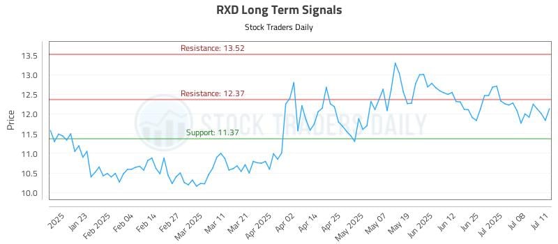 RXD Long Term Analysis for July 11 2025 RXD Long Term Analysis for July 11 2025