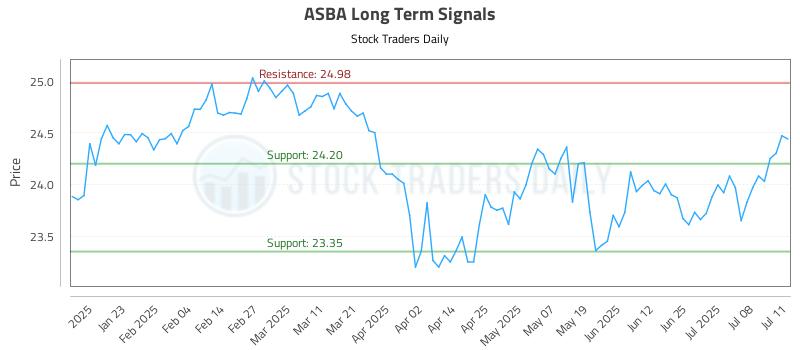 ASBA Long Term Analysis for July 11 2025 ASBA Long Term Analysis for July 11 2025