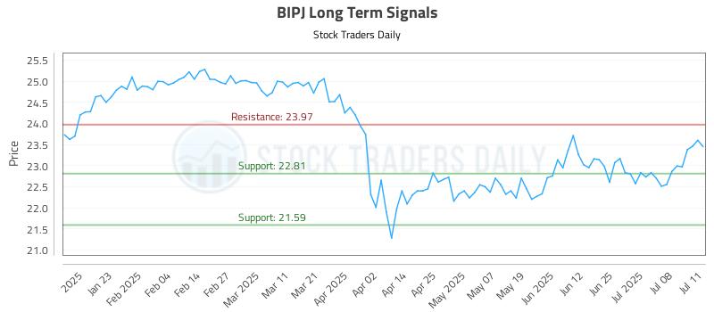 BIPJ Long Term Analysis for July 11 2025