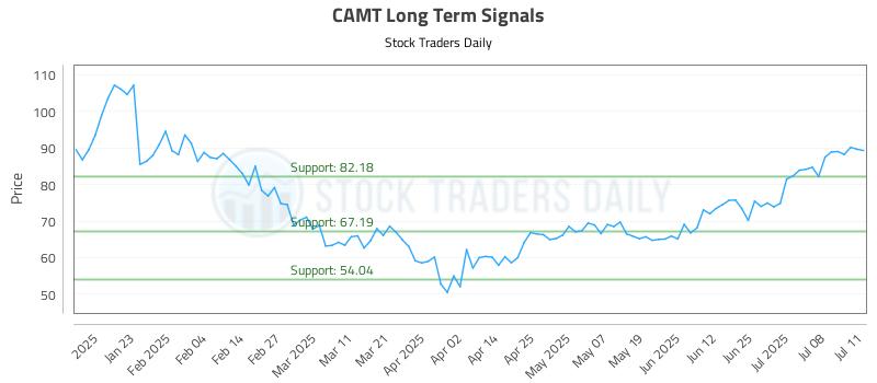 CAMT Long Term Analysis for July 11 2025 CAMT Long Term Analysis for July 11 2025