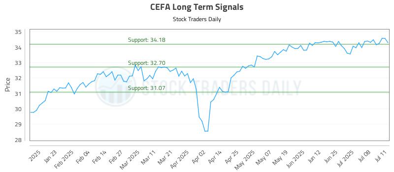 CEFA Long Term Analysis for July 11 2025 CEFA Long Term Analysis for July 11 2025