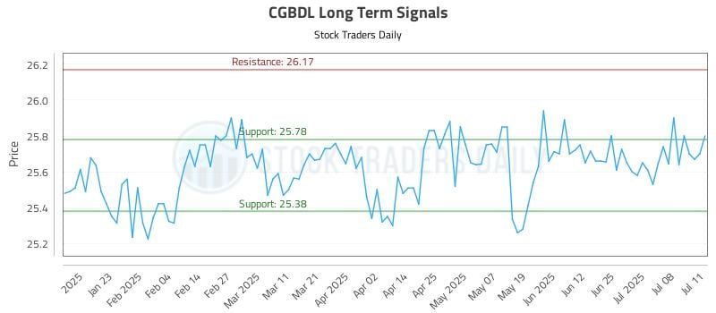 CGBDL Long Term Analysis for July 11 2025 CGBDL Long Term Analysis for July 11 2025