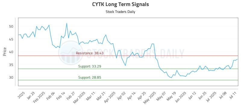 CYTK Long Term Analysis for July 11 2025 CYTK Long Term Analysis for July 11 2025