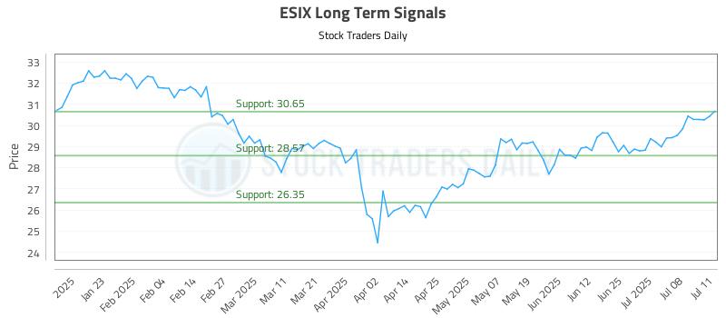 ESIX Long Term Analysis for July 11 2025 ESIX Long Term Analysis for July 11 2025