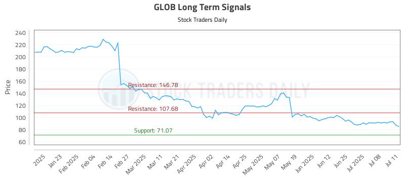 GLOB Long Term Analysis for July 11 2025