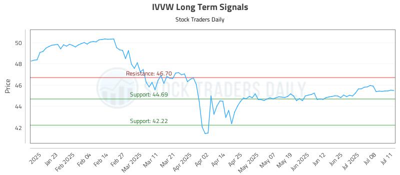 IVVW Long Term Analysis for July 11 2025 IVVW Long Term Analysis for July 11 2025