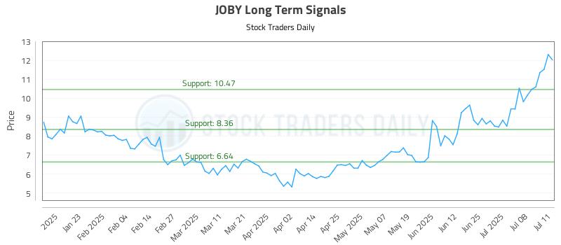 JOBY Long Term Analysis for July 11 2025