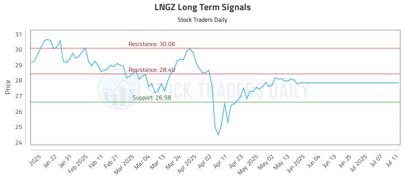 LNGZ Long Term Analysis for July 11 2025 LNGZ Long Term Analysis for July 11 2025