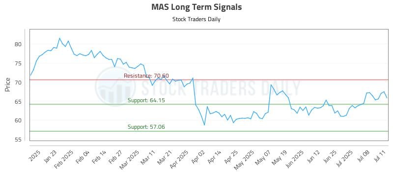 MAS Long Term Analysis for July 11 2025