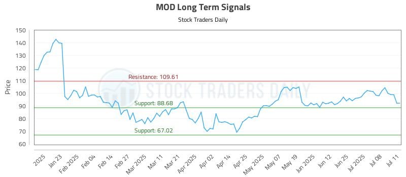 MOD Long Term Analysis for July 11 2025