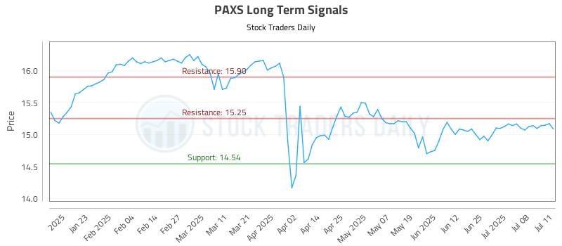 PAXS Long Term Analysis for July 11 2025 PAXS Long Term Analysis for July 11 2025