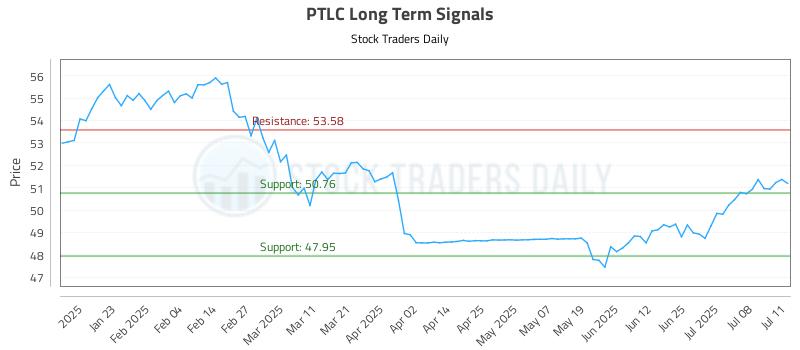 PTLC Long Term Analysis for July 11 2025 PTLC Long Term Analysis for July 11 2025