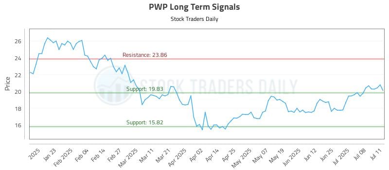 PWP Long Term Analysis for July 11 2025