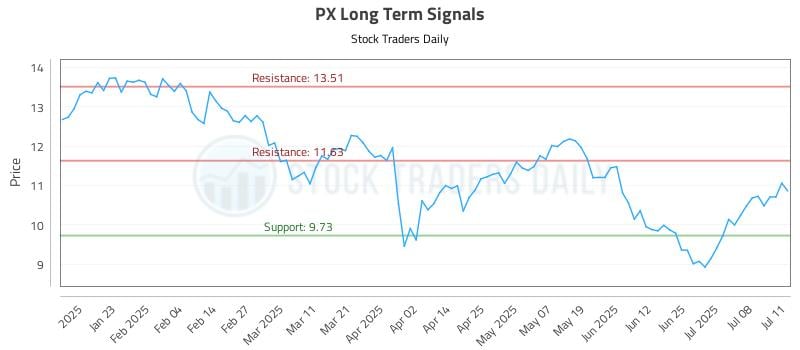 PX Long Term Analysis for July 11 2025