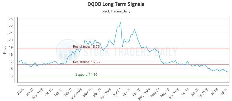 QQQD Long Term Analysis for July 11 2025