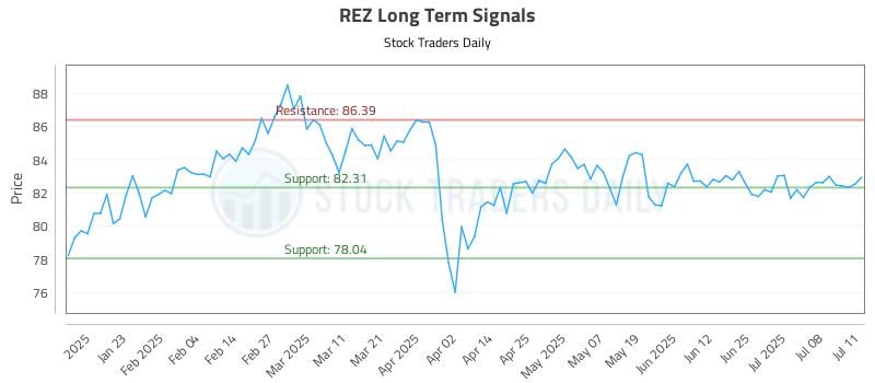 REZ Long Term Analysis for July 11 2025