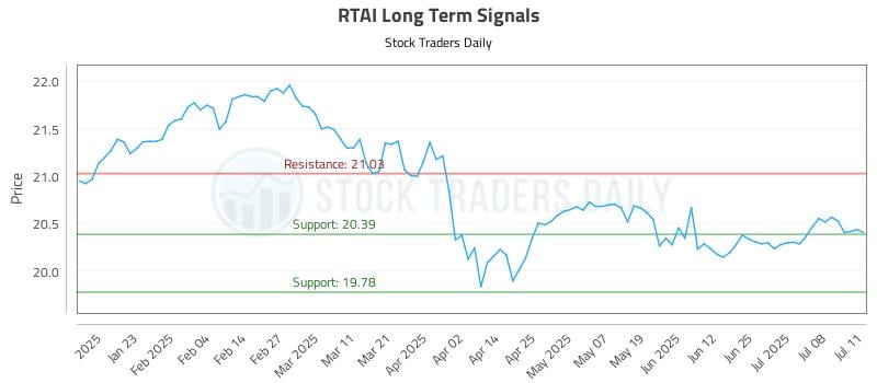 RTAI Long Term Analysis for July 11 2025