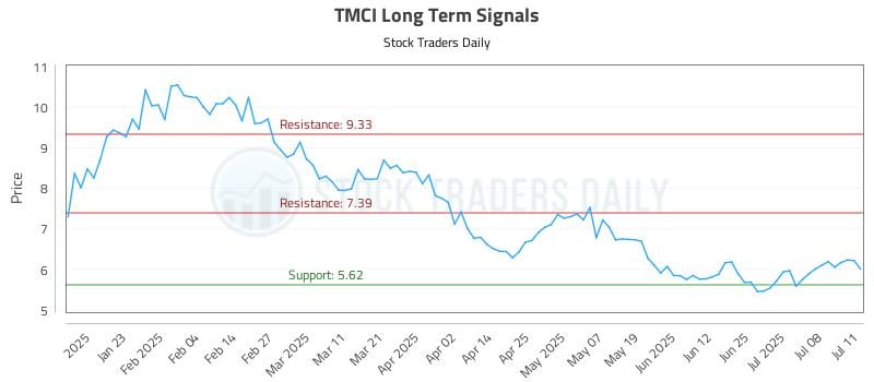 TMCI Long Term Analysis for July 11 2025
