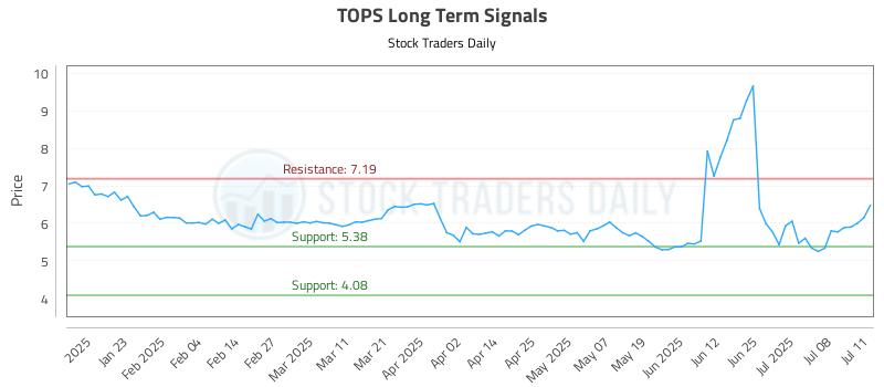 TOPS Long Term Analysis for July 11 2025 TOPS Long Term Analysis for July 11 2025